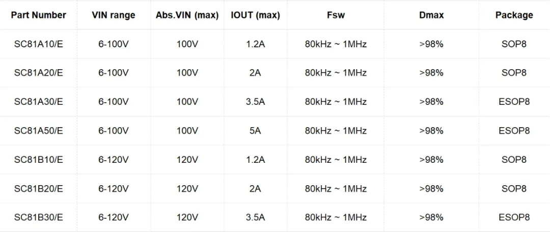 南芯科技推出SC81A系列工业级10uA超低静态电流降压转换器系列产品，最高120V耐压